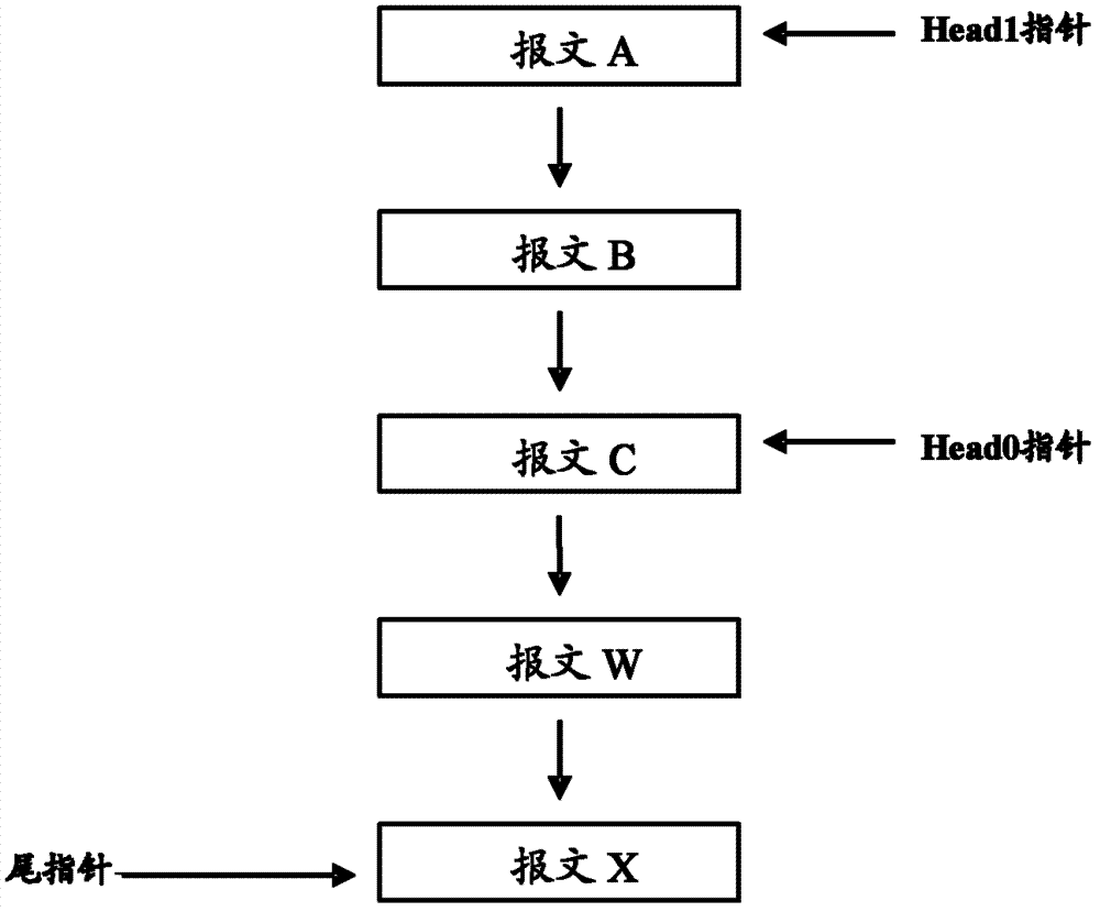 Method and device for queue management