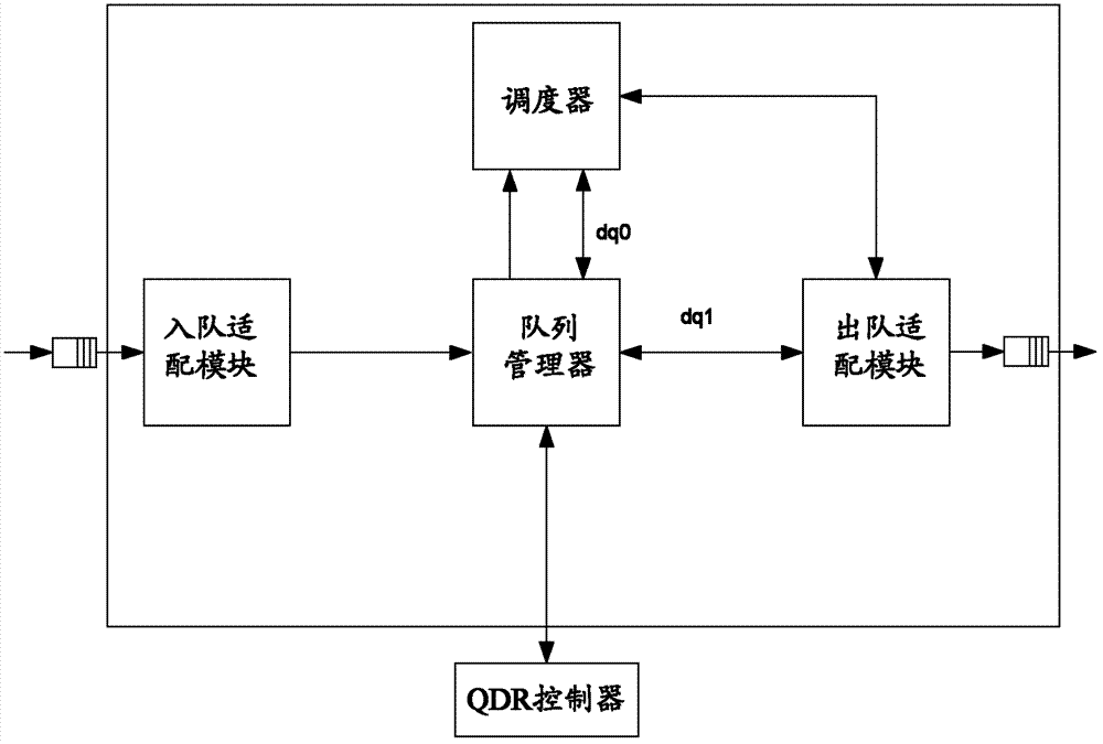 Method and device for queue management