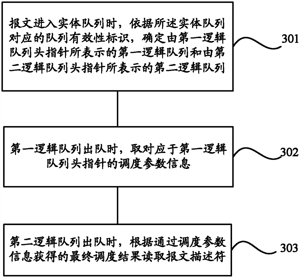 Method and device for queue management