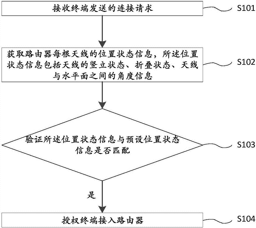 Router connection authentication method and system