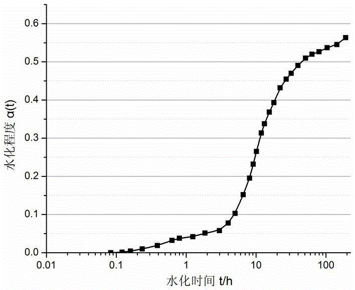 Method for representing cement hydration degrees by means of low-field nuclear magnetic resonance technology