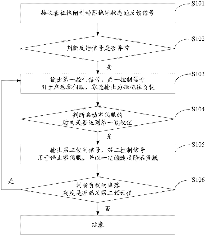 Protection method and system for brake failure of lifting device