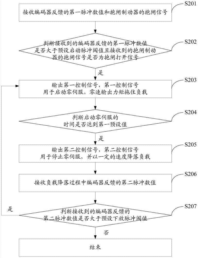 Protection method and system for brake failure of lifting device