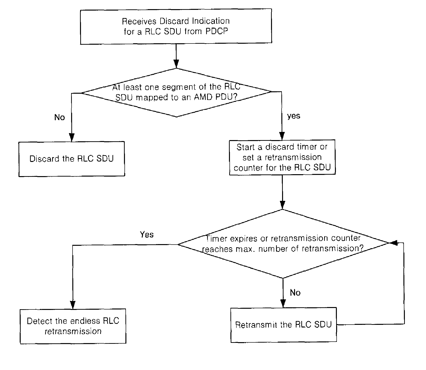 Method of detecting and handling and endless RLC retransmission