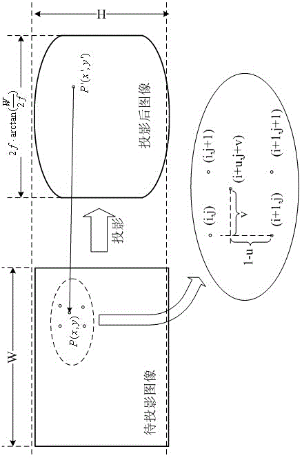 Multi-scale cylindrical projection panorama image generating method for video monitoring