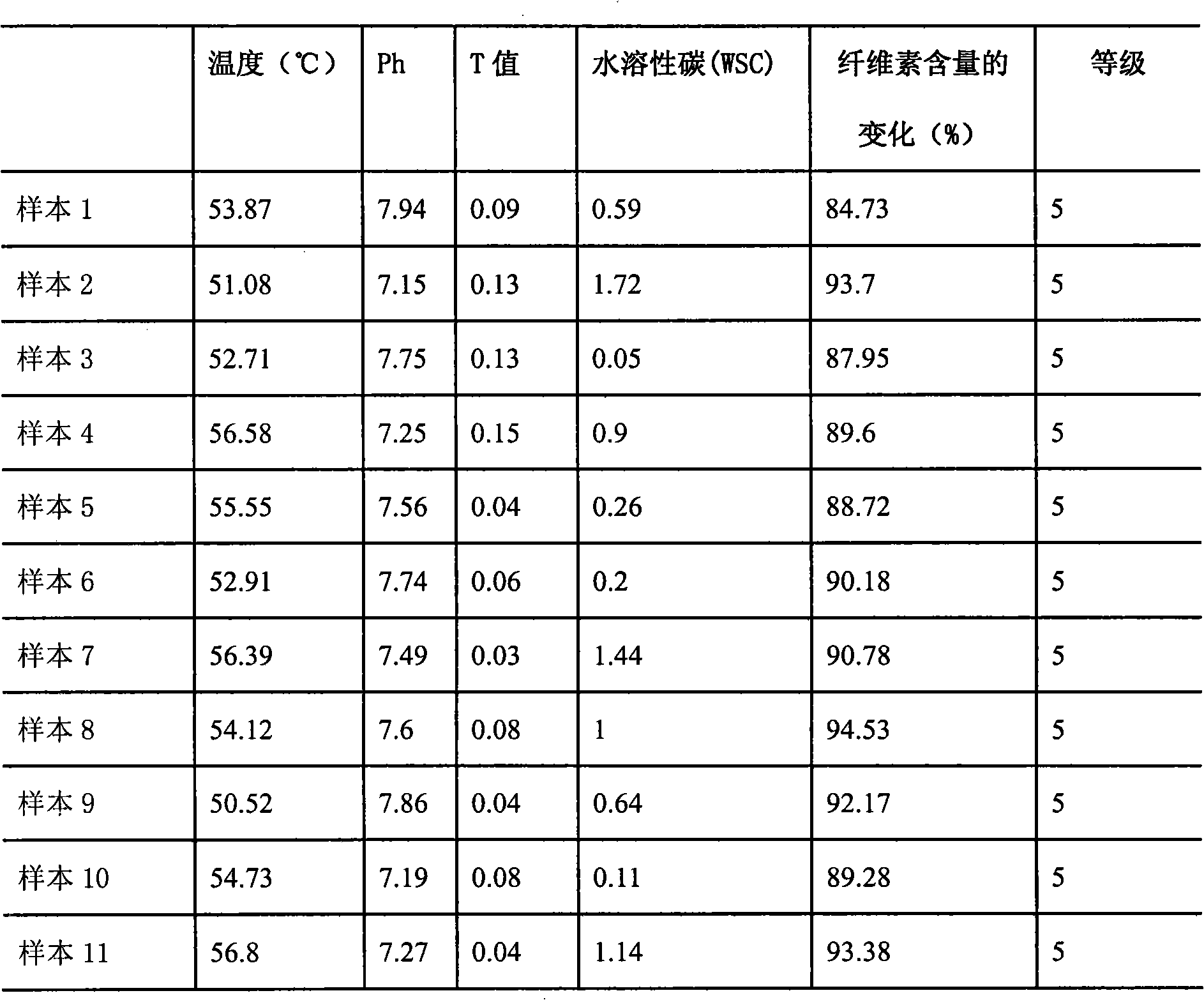 Method for evaluating pre-processing effect of high-efficient straw methane utilization