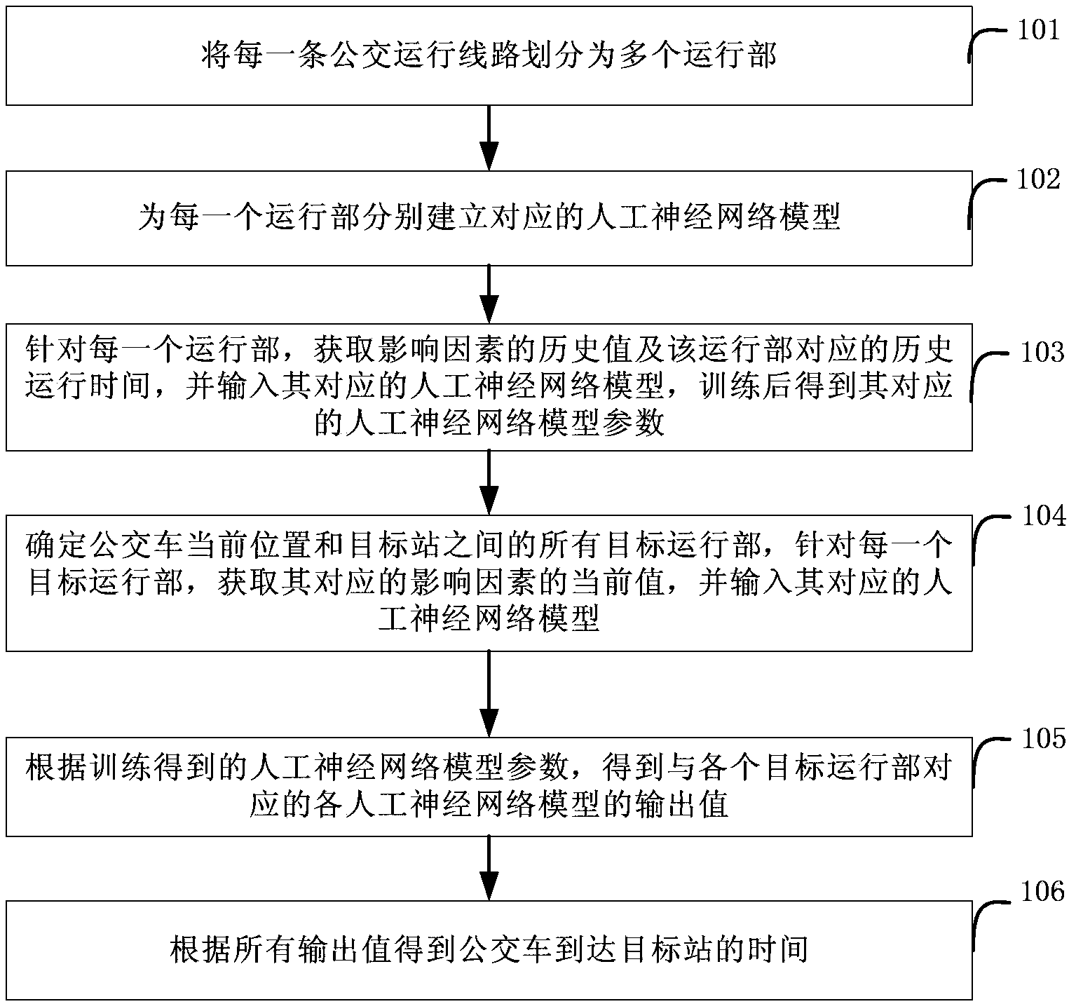 Bus arrival time estimation method and device