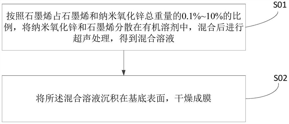 Composite material, thin film and preparation method thereof, quantum dot light-emitting diode