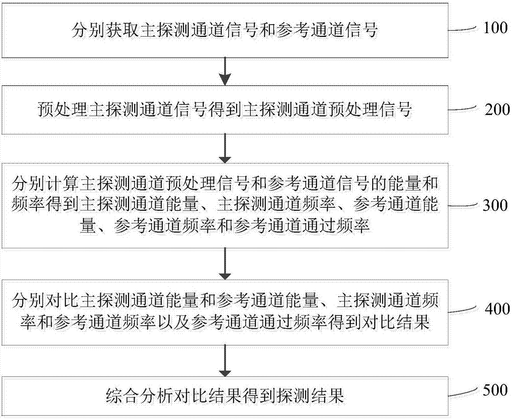 Flame detection method and device