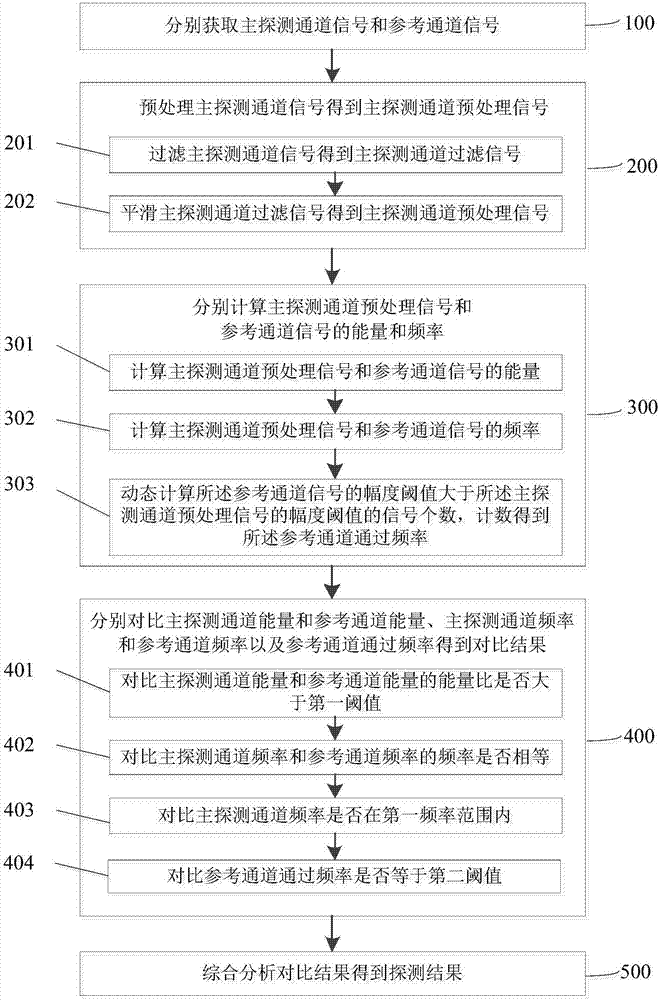 Flame detection method and device