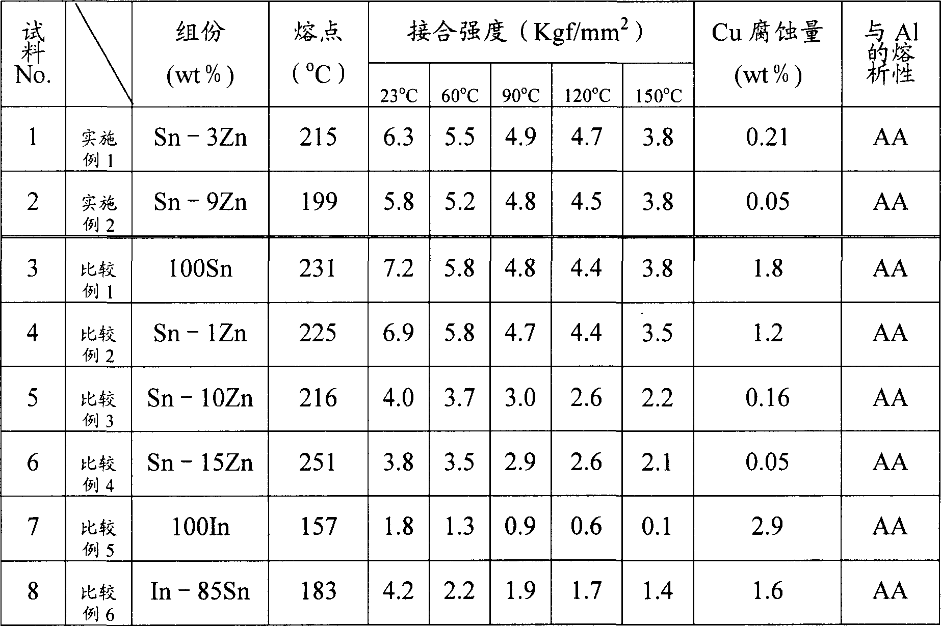 Welding alloy for sputtering target production and sputtering target