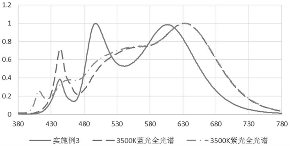 Fluorescent powder composition for reducing blue light harm and light-emitting device