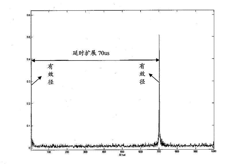 Channel estimation method and terminal