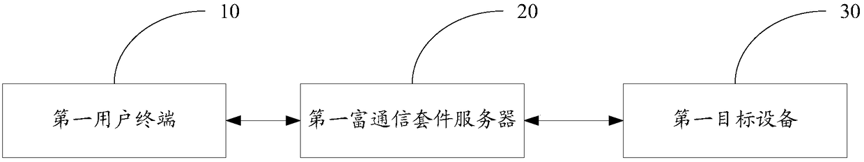 Internet of Things authentication system and Internet of Things authentication method