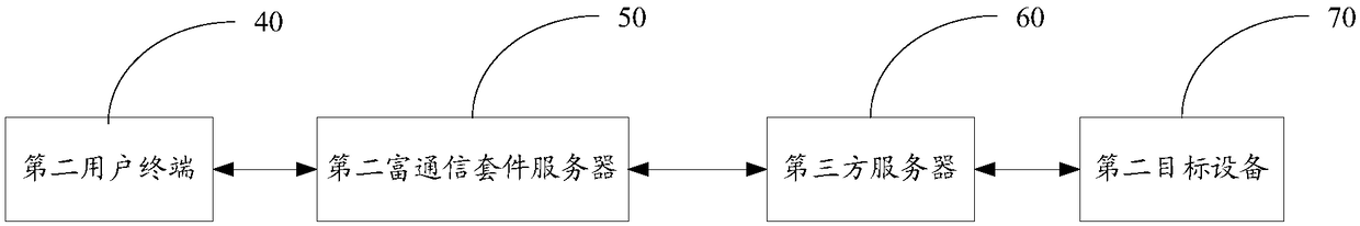 Internet of Things authentication system and Internet of Things authentication method