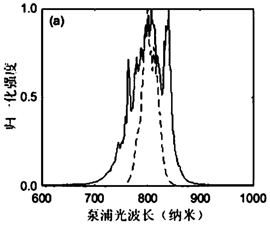 Broadband pump chirp compensation optical parametric amplification method and device