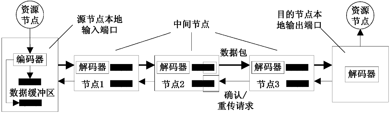 NoC (Network on Chip) error detection correction retransmission fault-tolerant method based on dual modular redundancy