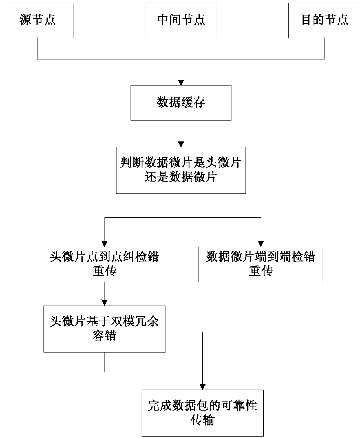 NoC (Network on Chip) error detection correction retransmission fault-tolerant method based on dual modular redundancy