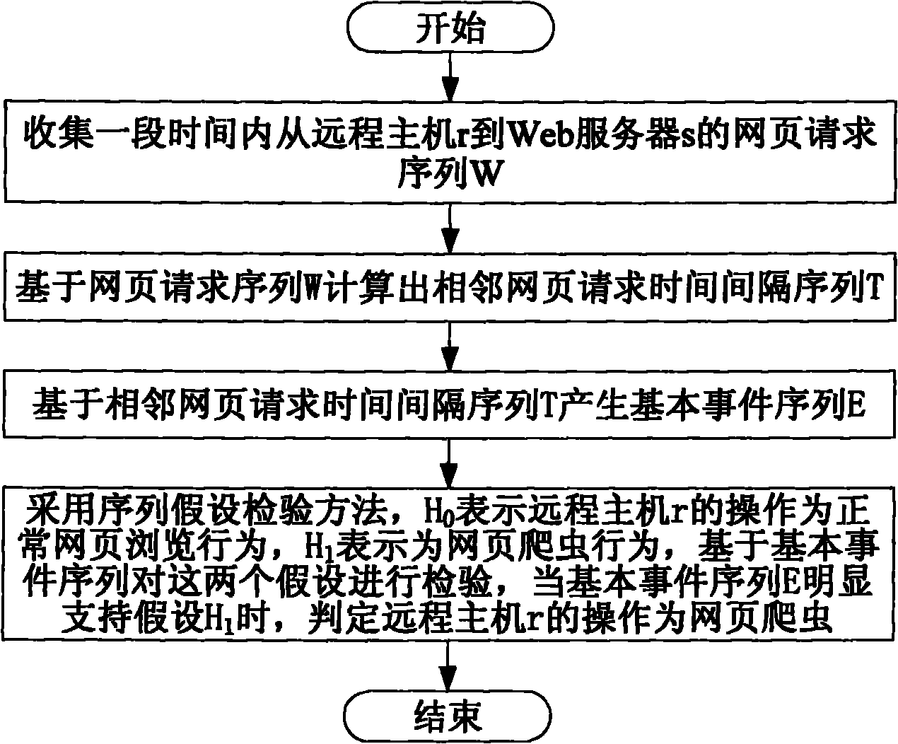 Method and device for automatically identifying web crawlers