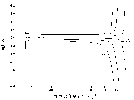 Microwave solidification preparation technology of lithium ion anode-cathode material