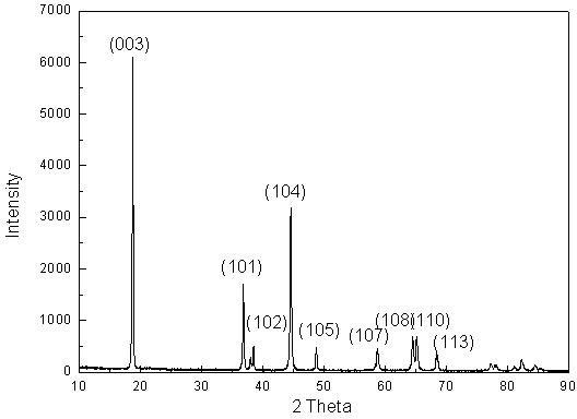 Microwave solidification preparation technology of lithium ion anode-cathode material