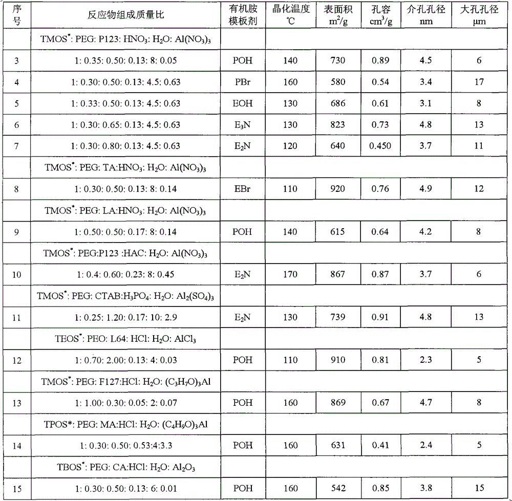 Preparation method of hierarchical porous structure silica-alumina zeolite material