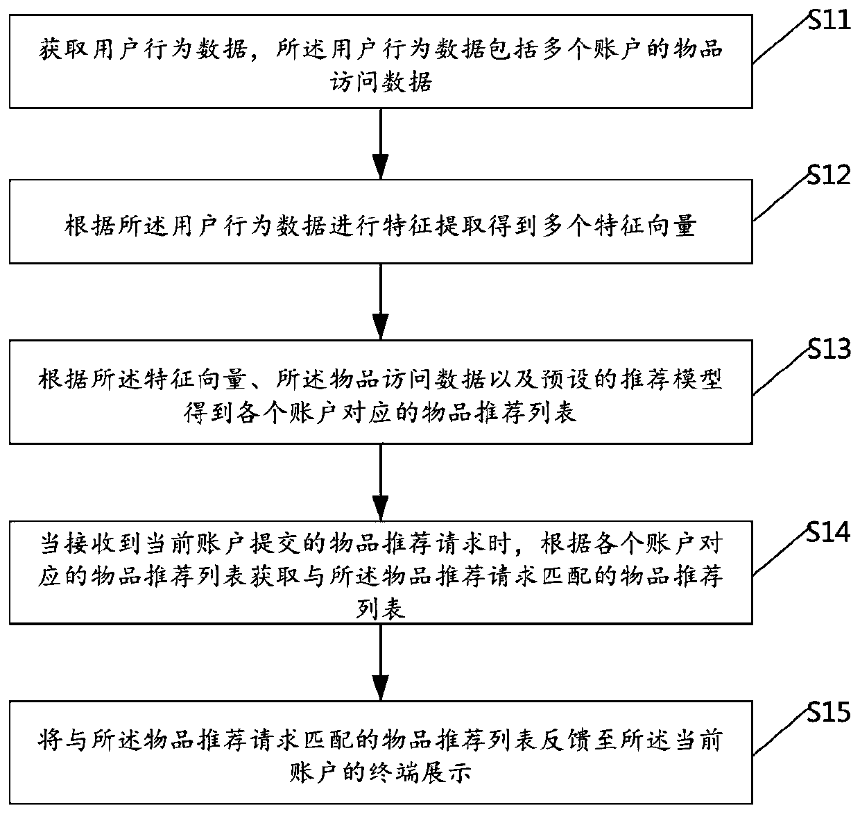 Article recommendation method and device, medium and computer equipment