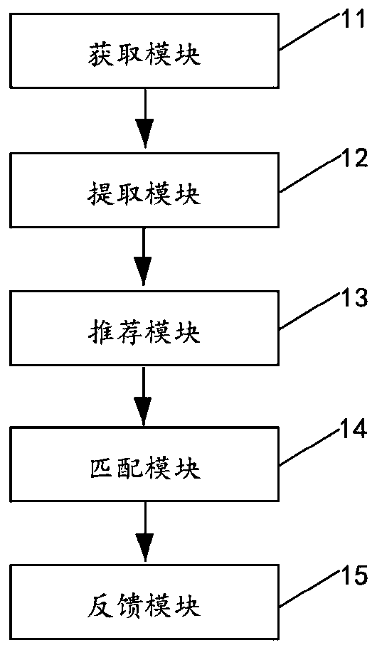 Article recommendation method and device, medium and computer equipment