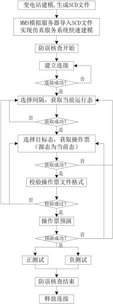 Sequential control operation order automatic anti-error check method based on simulation IED device