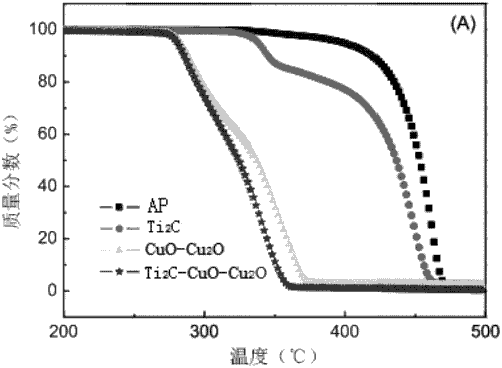 Preparation method and application of supported copper oxide catalyst