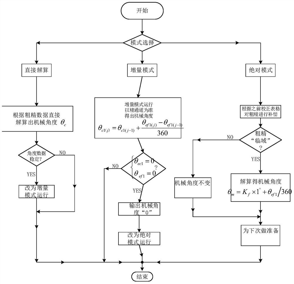 A Demodulation Method of Differential Circular Inductor Synchronizer