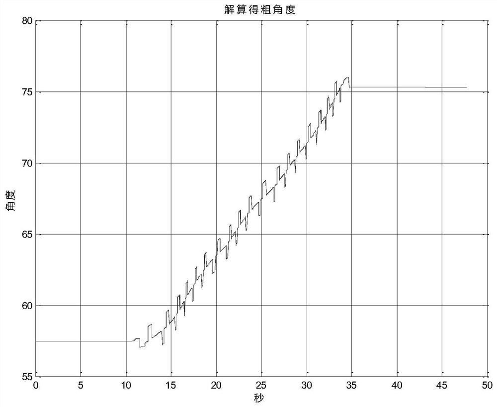 A Demodulation Method of Differential Circular Inductor Synchronizer