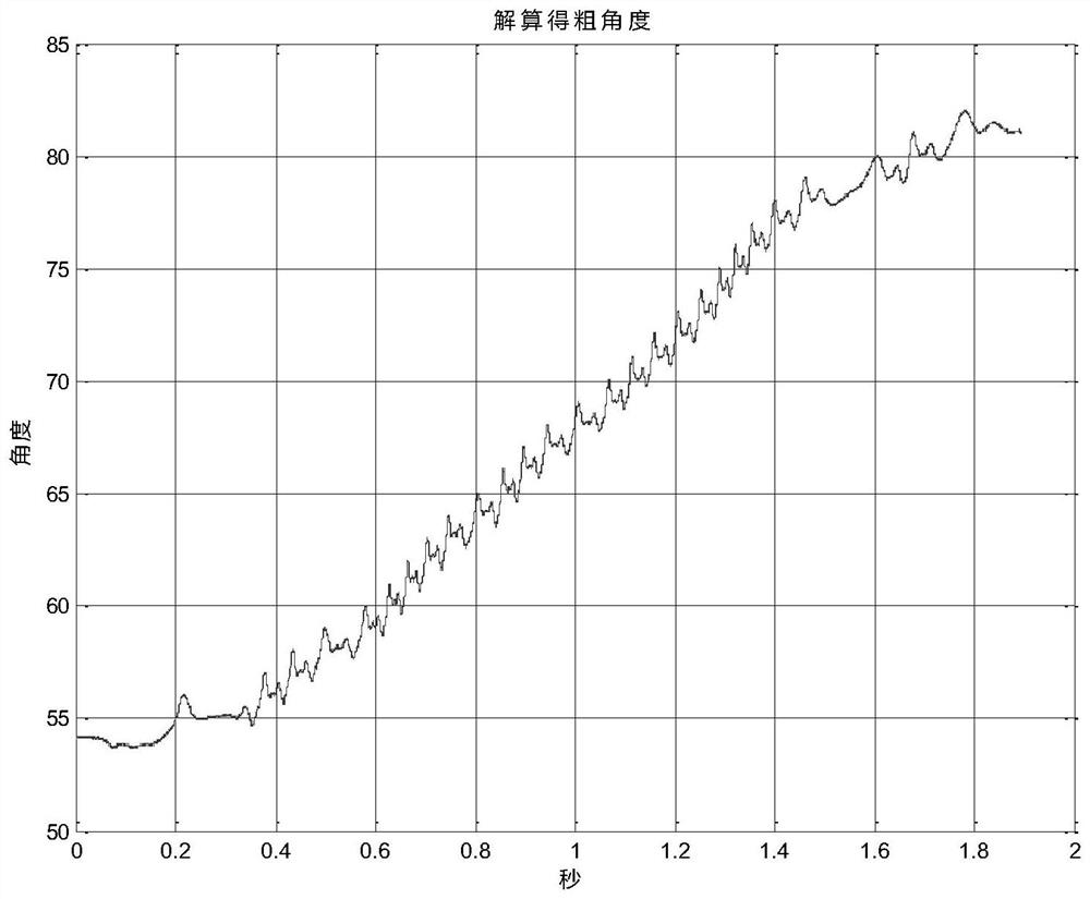 A Demodulation Method of Differential Circular Inductor Synchronizer