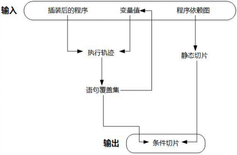 Condition slicing method based on golden section search and software execution trace