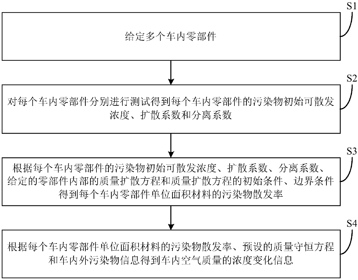 In-vehicle air quality pre-evaluation method