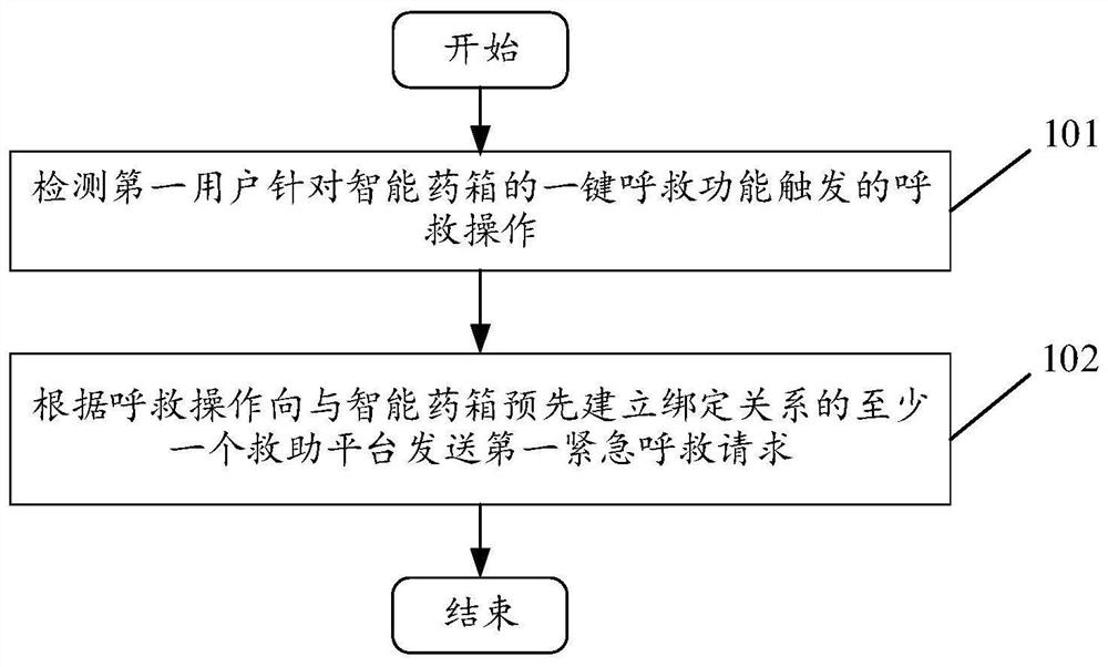 Method and device for realizing one-key call for help based on intelligent medicine box