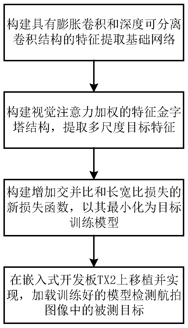 Airborne photoelectric video target intelligent detection and identification method