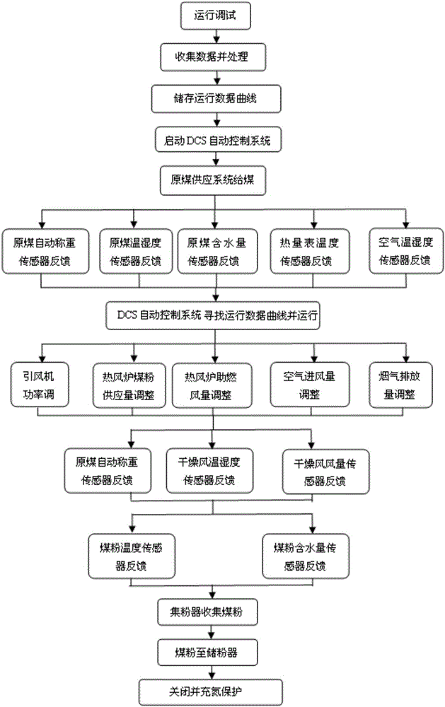 Pulverized coal milling device and method