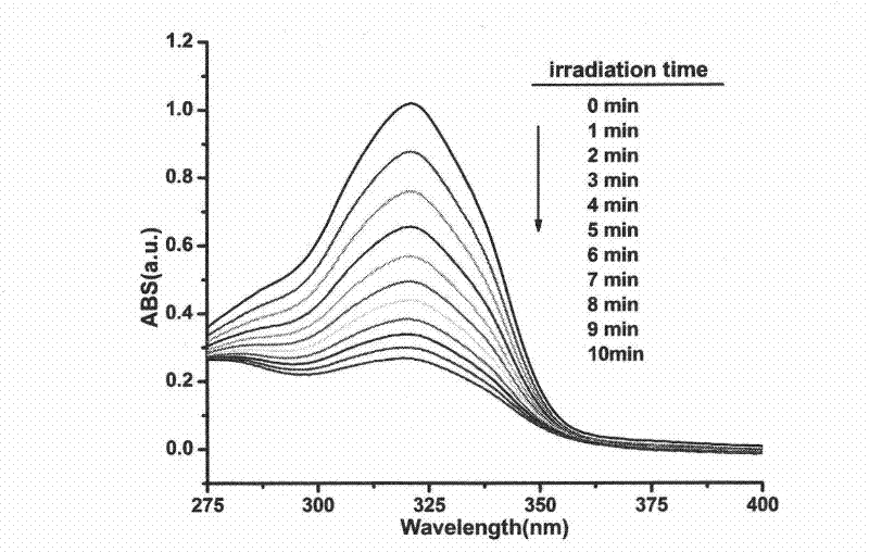 Preparation method of coumarin-modified hyaluronic acid graft micelle emulsifier