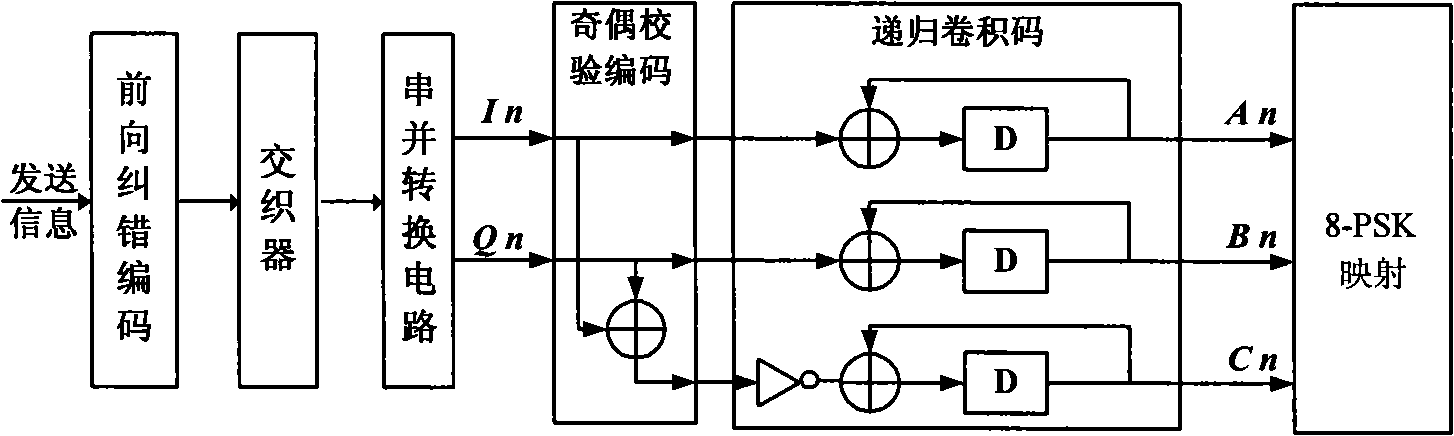 A serial cascaded compiling and decoding system including rotary modulation mode of constellation map