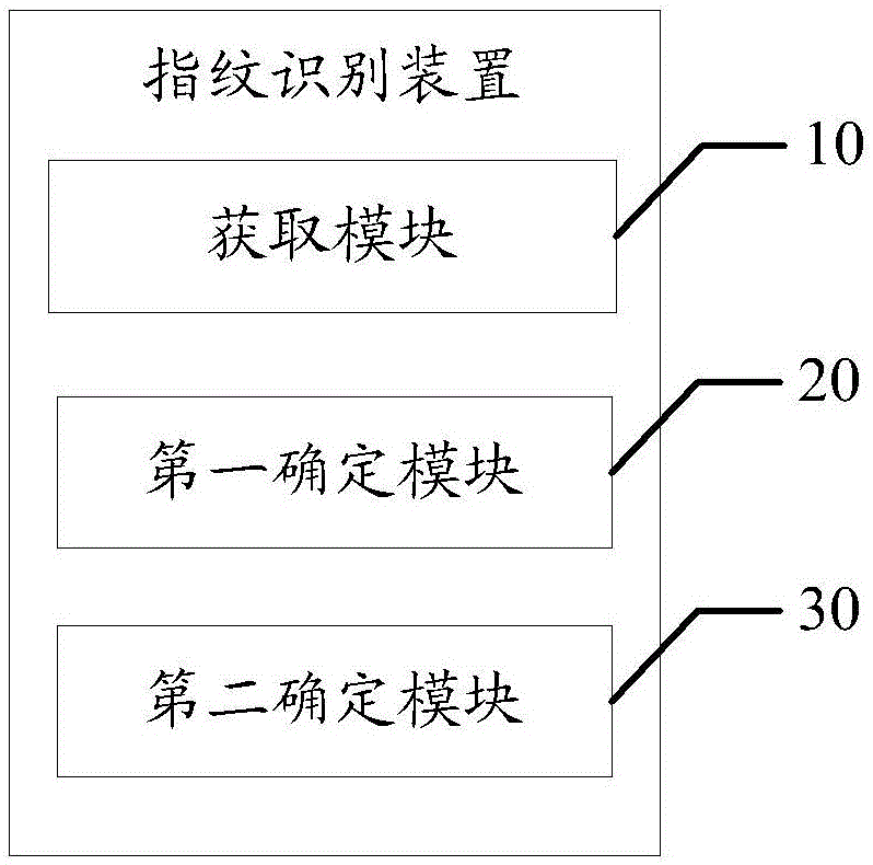 Fingerprint identification device and method