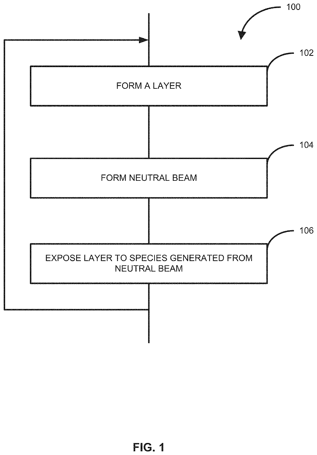 Method of forming structures using a neutral beam, structures formed using the method and reactor system for performing the method