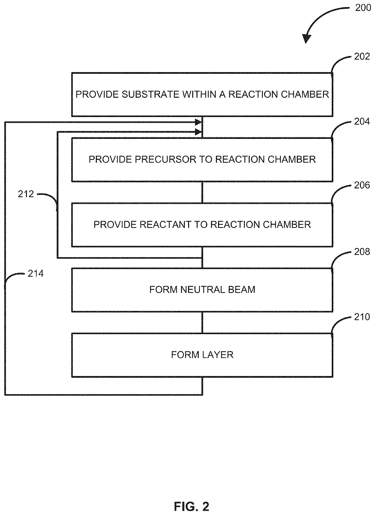 Method of forming structures using a neutral beam, structures formed using the method and reactor system for performing the method