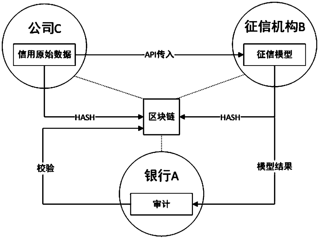 Credit Data, Model Guarantee and Verification Method Based on Block Chain