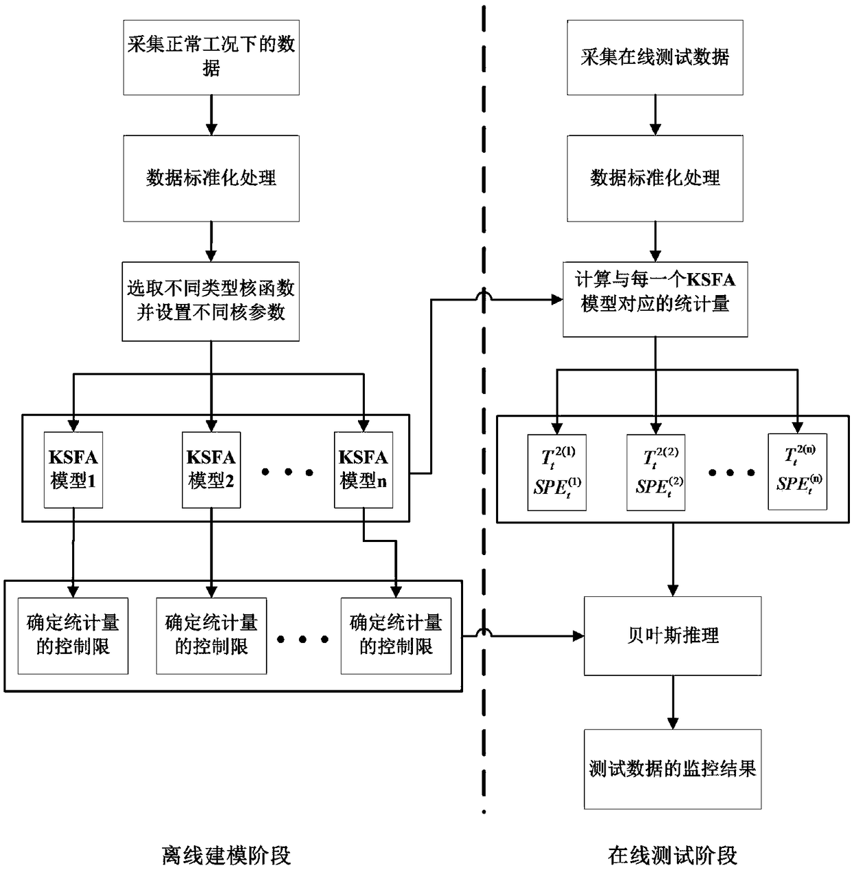 A Fault Detection Method for Nonlinear Industrial Processes Based on Bayesian Kernel Slow Eigen Analysis