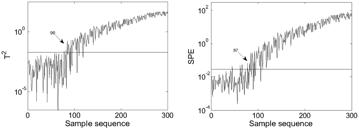 A Fault Detection Method for Nonlinear Industrial Processes Based on Bayesian Kernel Slow Eigen Analysis