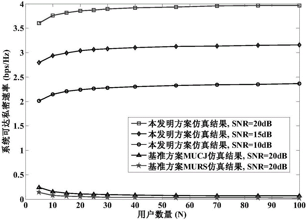 Cooperative physical layer privacy protection method of multi-user relay network downlink