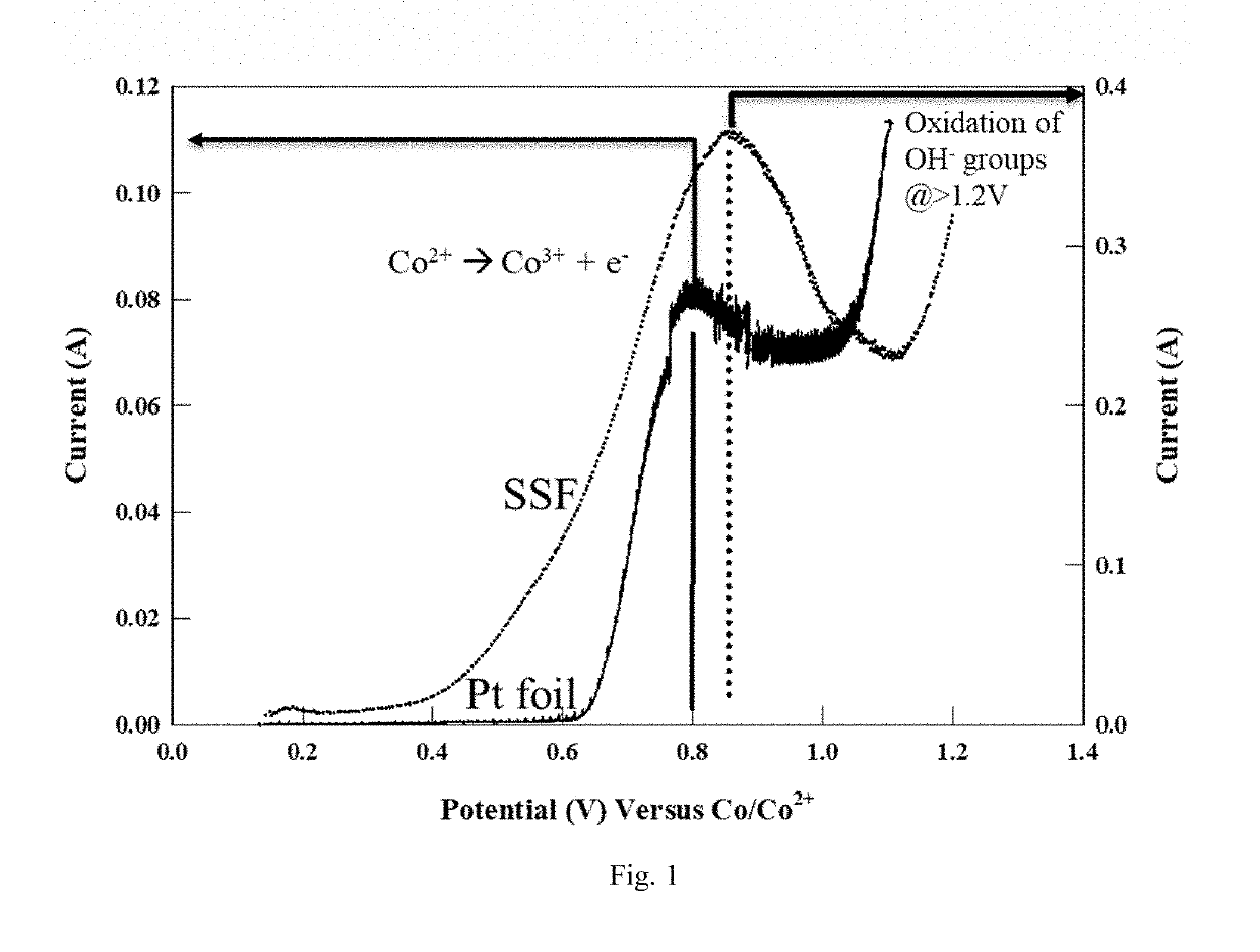 Electroplating Transitional Metal Oxides