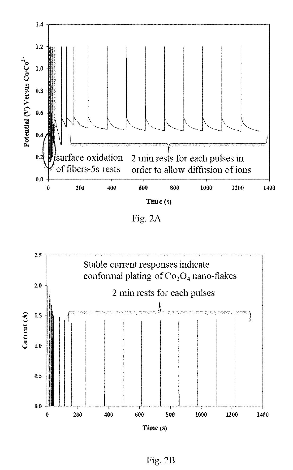 Electroplating Transitional Metal Oxides