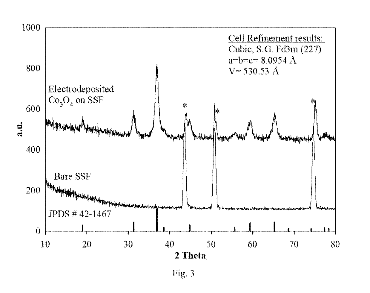 Electroplating Transitional Metal Oxides